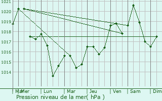 Graphe de la pression atmosphrique prvue pour Marquixanes