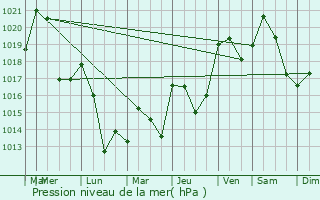 Graphe de la pression atmosphrique prvue pour Grenoble