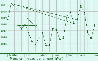 Graphe de la pression atmosphrique prvue pour Saint-Rome-de-Cernon