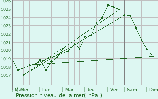 Graphe de la pression atmosphrique prvue pour Lanrivain