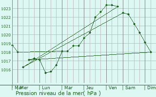 Graphe de la pression atmosphrique prvue pour Fontenermont