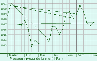 Graphe de la pression atmosphrique prvue pour Saint-Martin-le-Vinoux