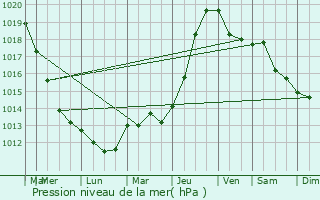 Graphe de la pression atmosphrique prvue pour Beaurains