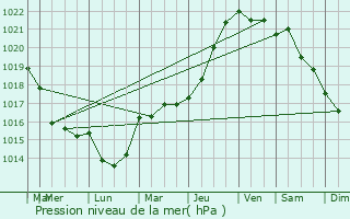 Graphe de la pression atmosphrique prvue pour Cauverville-en-Roumois