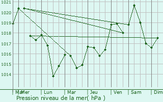 Graphe de la pression atmosphrique prvue pour Campoussy