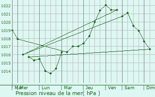 Graphe de la pression atmosphrique prvue pour Cond-sur-Risle