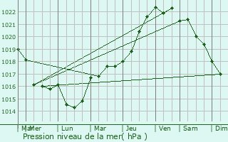 Graphe de la pression atmosphrique prvue pour Lisieux