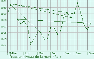 Graphe de la pression atmosphrique prvue pour Saint-Paul-de-Fenouillet