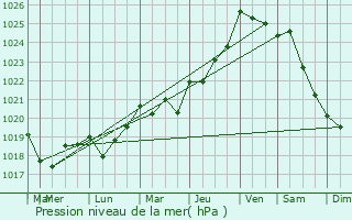 Graphe de la pression atmosphrique prvue pour Le Moustoir