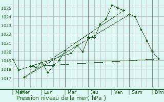 Graphe de la pression atmosphrique prvue pour Plussulien