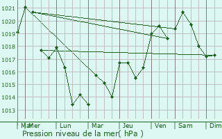 Graphe de la pression atmosphrique prvue pour Coublevie