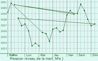 Graphe de la pression atmosphrique prvue pour Romans-sur-Isre