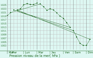 Graphe de la pression atmosphrique prvue pour Sigtuna