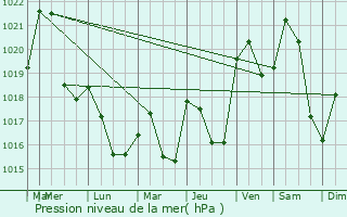 Graphe de la pression atmosphrique prvue pour Villefranche-de-Panat