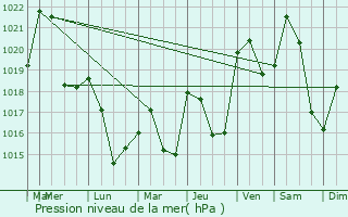 Graphe de la pression atmosphrique prvue pour Coussergues
