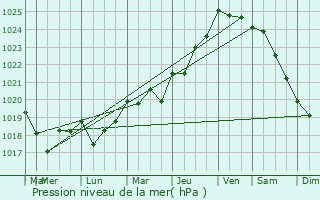 Graphe de la pression atmosphrique prvue pour Saint-Gilles-Vieux-March