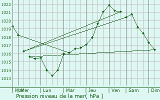 Graphe de la pression atmosphrique prvue pour Tourville-la-Campagne