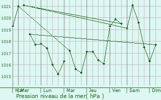 Graphe de la pression atmosphrique prvue pour Sauveterre