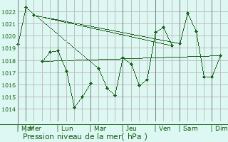 Graphe de la pression atmosphrique prvue pour Lacalm
