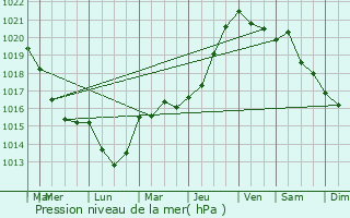 Graphe de la pression atmosphrique prvue pour Douville-sur-Andelle