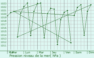 Graphe de la pression atmosphrique prvue pour Mazoe