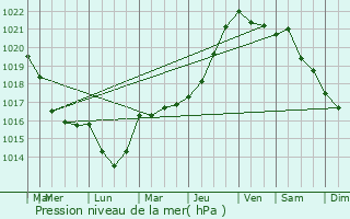 Graphe de la pression atmosphrique prvue pour Beaumontel