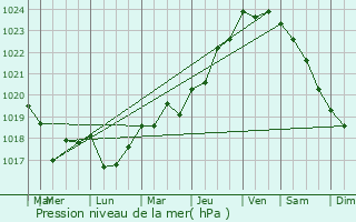 Graphe de la pression atmosphrique prvue pour Hd