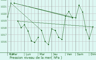 Graphe de la pression atmosphrique prvue pour Pousthomy