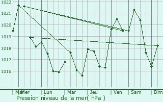 Graphe de la pression atmosphrique prvue pour La Selve