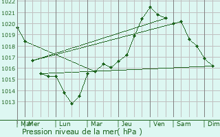 Graphe de la pression atmosphrique prvue pour Tosny