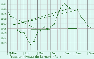 Graphe de la pression atmosphrique prvue pour Sainte-Marie-de-Vatimesnil