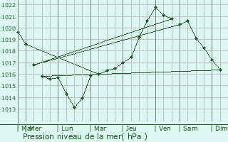 Graphe de la pression atmosphrique prvue pour Le Mesnil-Fuguet