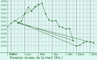 Graphe de la pression atmosphrique prvue pour Erbiceni
