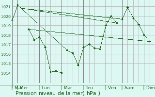 Graphe de la pression atmosphrique prvue pour Saint-Laurent-de-Mure