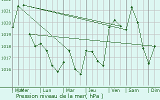 Graphe de la pression atmosphrique prvue pour Brassac