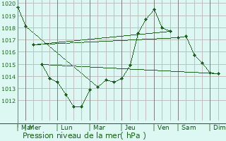 Graphe de la pression atmosphrique prvue pour Le Haucourt