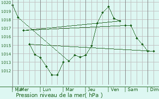 Graphe de la pression atmosphrique prvue pour Fayet