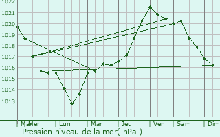 Graphe de la pression atmosphrique prvue pour Saint-Pierre-d