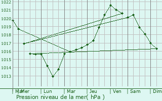 Graphe de la pression atmosphrique prvue pour Fontaine-sous-Jouy