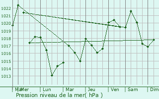 Graphe de la pression atmosphrique prvue pour Espaly-Saint-Marcel