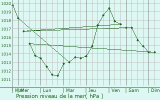 Graphe de la pression atmosphrique prvue pour Fonsommes