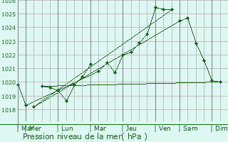 Graphe de la pression atmosphrique prvue pour Guilvinec