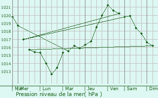 Graphe de la pression atmosphrique prvue pour Bus-Saint-Rmy