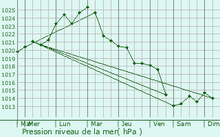Graphe de la pression atmosphrique prvue pour Preutesti