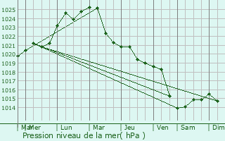 Graphe de la pression atmosphrique prvue pour Baluseni