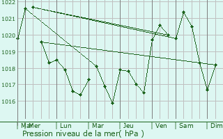 Graphe de la pression atmosphrique prvue pour Srnac