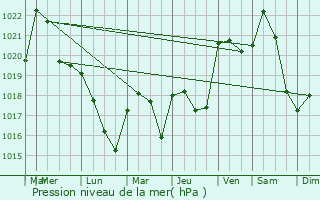 Graphe de la pression atmosphrique prvue pour gletons