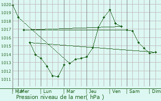 Graphe de la pression atmosphrique prvue pour Macquigny