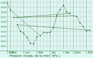 Graphe de la pression atmosphrique prvue pour Chtillon-sur-Oise