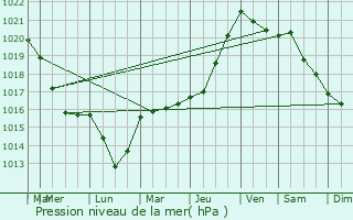 Graphe de la pression atmosphrique prvue pour Gadencourt